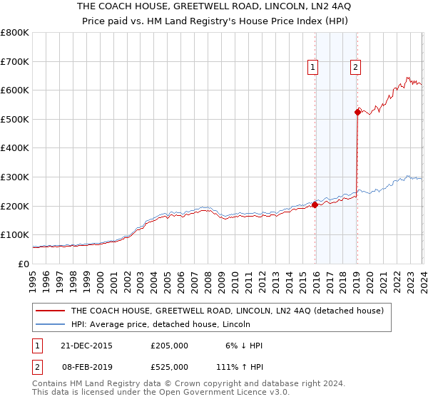 THE COACH HOUSE, GREETWELL ROAD, LINCOLN, LN2 4AQ: Price paid vs HM Land Registry's House Price Index
