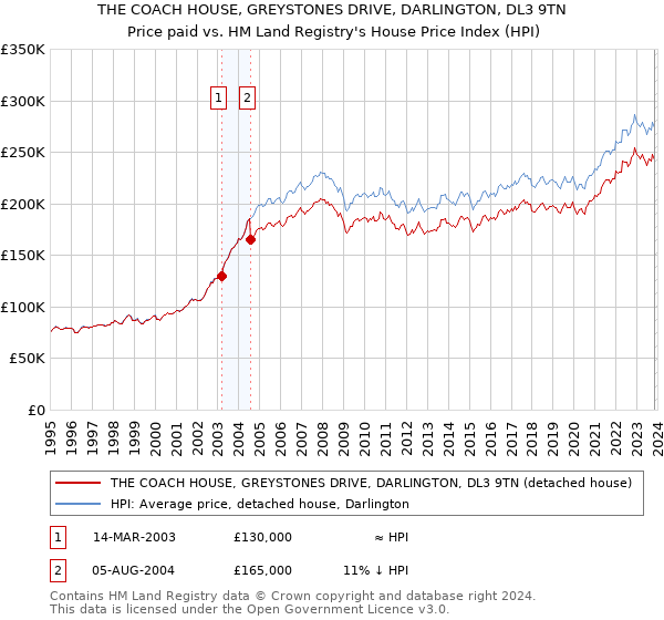 THE COACH HOUSE, GREYSTONES DRIVE, DARLINGTON, DL3 9TN: Price paid vs HM Land Registry's House Price Index
