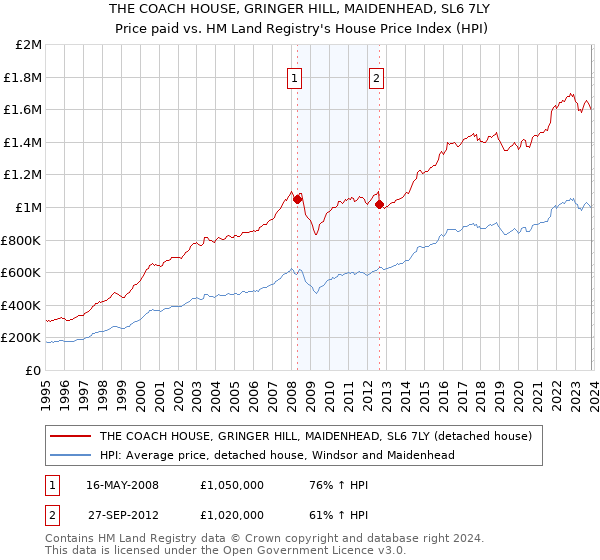THE COACH HOUSE, GRINGER HILL, MAIDENHEAD, SL6 7LY: Price paid vs HM Land Registry's House Price Index