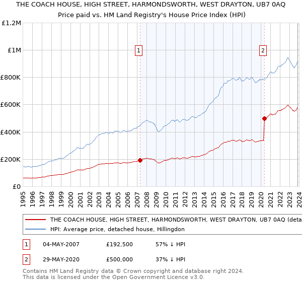 THE COACH HOUSE, HIGH STREET, HARMONDSWORTH, WEST DRAYTON, UB7 0AQ: Price paid vs HM Land Registry's House Price Index