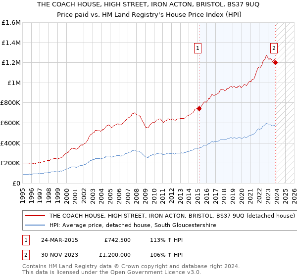 THE COACH HOUSE, HIGH STREET, IRON ACTON, BRISTOL, BS37 9UQ: Price paid vs HM Land Registry's House Price Index