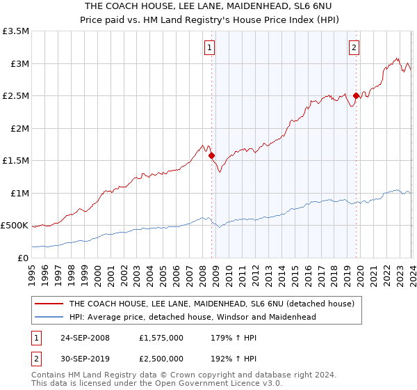 THE COACH HOUSE, LEE LANE, MAIDENHEAD, SL6 6NU: Price paid vs HM Land Registry's House Price Index