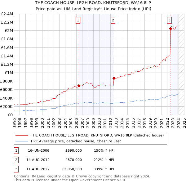 THE COACH HOUSE, LEGH ROAD, KNUTSFORD, WA16 8LP: Price paid vs HM Land Registry's House Price Index