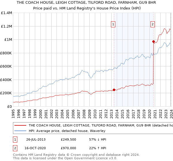 THE COACH HOUSE, LEIGH COTTAGE, TILFORD ROAD, FARNHAM, GU9 8HR: Price paid vs HM Land Registry's House Price Index