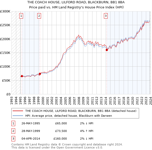 THE COACH HOUSE, LILFORD ROAD, BLACKBURN, BB1 8BA: Price paid vs HM Land Registry's House Price Index