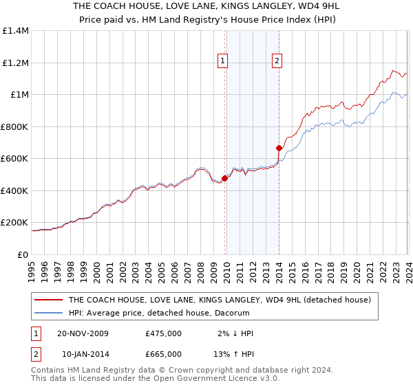 THE COACH HOUSE, LOVE LANE, KINGS LANGLEY, WD4 9HL: Price paid vs HM Land Registry's House Price Index