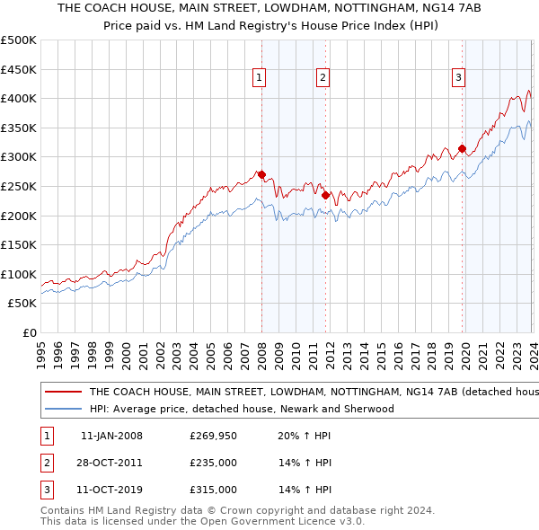 THE COACH HOUSE, MAIN STREET, LOWDHAM, NOTTINGHAM, NG14 7AB: Price paid vs HM Land Registry's House Price Index