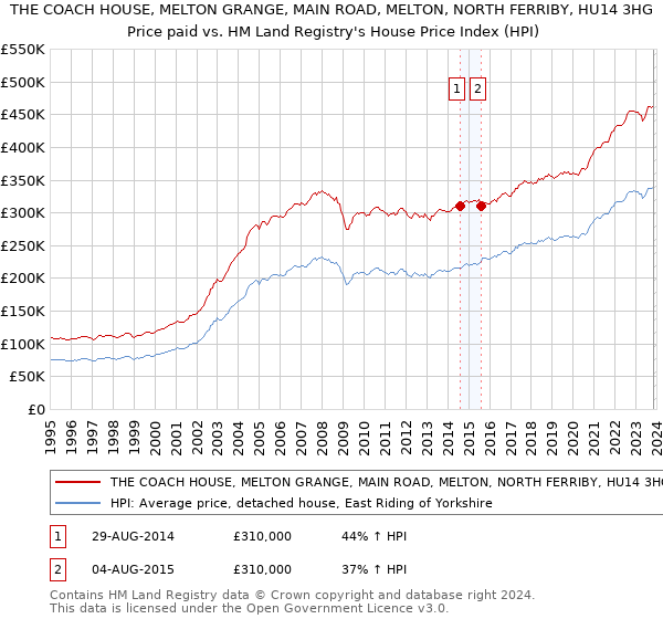 THE COACH HOUSE, MELTON GRANGE, MAIN ROAD, MELTON, NORTH FERRIBY, HU14 3HG: Price paid vs HM Land Registry's House Price Index