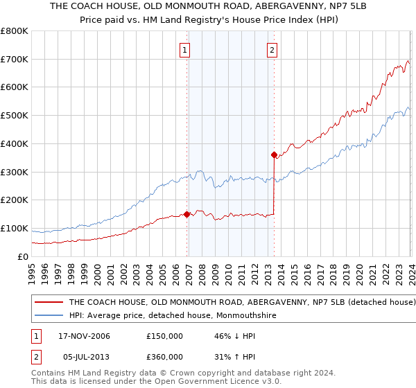 THE COACH HOUSE, OLD MONMOUTH ROAD, ABERGAVENNY, NP7 5LB: Price paid vs HM Land Registry's House Price Index