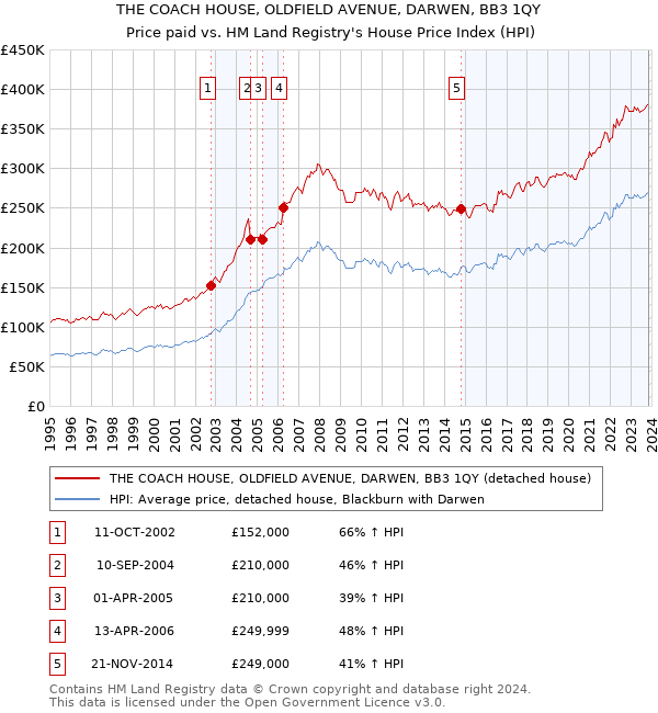 THE COACH HOUSE, OLDFIELD AVENUE, DARWEN, BB3 1QY: Price paid vs HM Land Registry's House Price Index