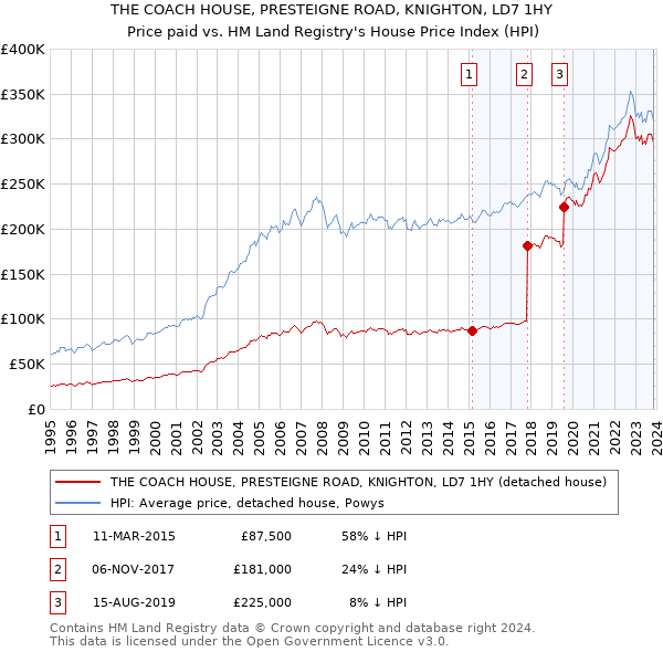 THE COACH HOUSE, PRESTEIGNE ROAD, KNIGHTON, LD7 1HY: Price paid vs HM Land Registry's House Price Index