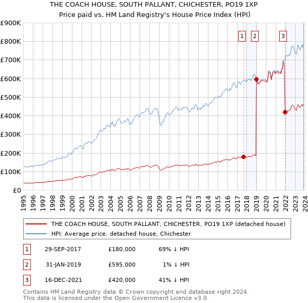 THE COACH HOUSE, SOUTH PALLANT, CHICHESTER, PO19 1XP: Price paid vs HM Land Registry's House Price Index