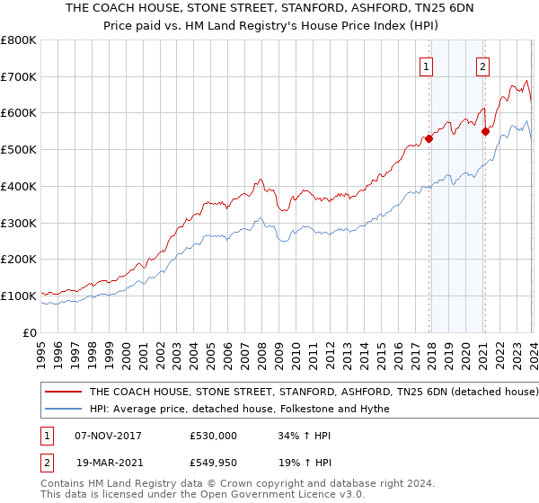 THE COACH HOUSE, STONE STREET, STANFORD, ASHFORD, TN25 6DN: Price paid vs HM Land Registry's House Price Index