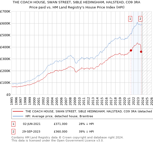 THE COACH HOUSE, SWAN STREET, SIBLE HEDINGHAM, HALSTEAD, CO9 3RA: Price paid vs HM Land Registry's House Price Index