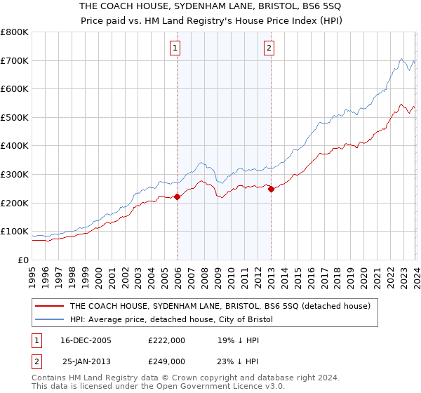 THE COACH HOUSE, SYDENHAM LANE, BRISTOL, BS6 5SQ: Price paid vs HM Land Registry's House Price Index