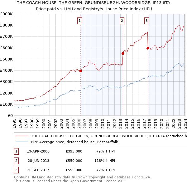 THE COACH HOUSE, THE GREEN, GRUNDISBURGH, WOODBRIDGE, IP13 6TA: Price paid vs HM Land Registry's House Price Index