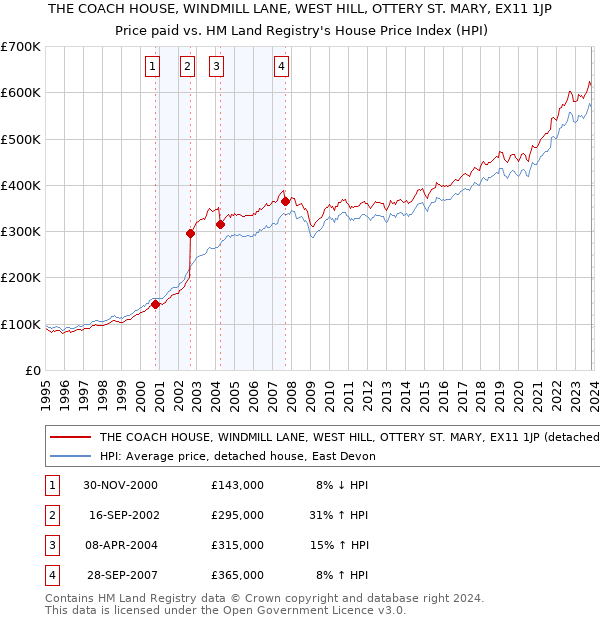 THE COACH HOUSE, WINDMILL LANE, WEST HILL, OTTERY ST. MARY, EX11 1JP: Price paid vs HM Land Registry's House Price Index