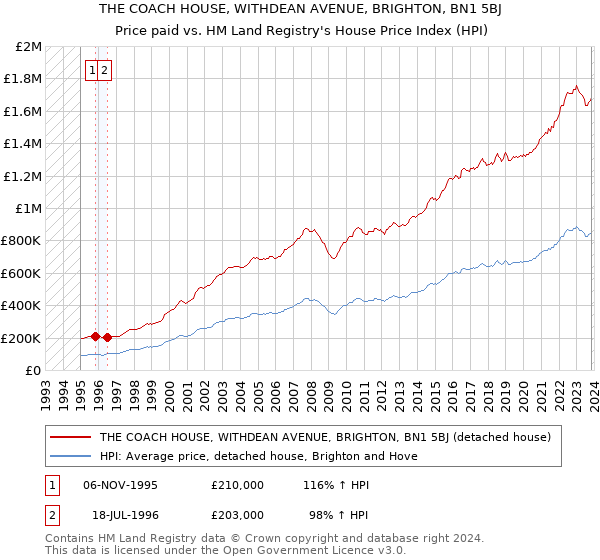 THE COACH HOUSE, WITHDEAN AVENUE, BRIGHTON, BN1 5BJ: Price paid vs HM Land Registry's House Price Index