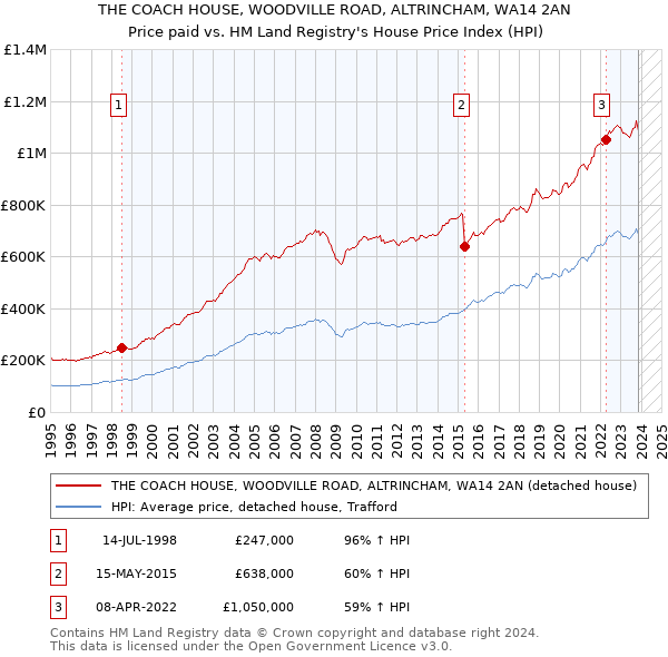THE COACH HOUSE, WOODVILLE ROAD, ALTRINCHAM, WA14 2AN: Price paid vs HM Land Registry's House Price Index