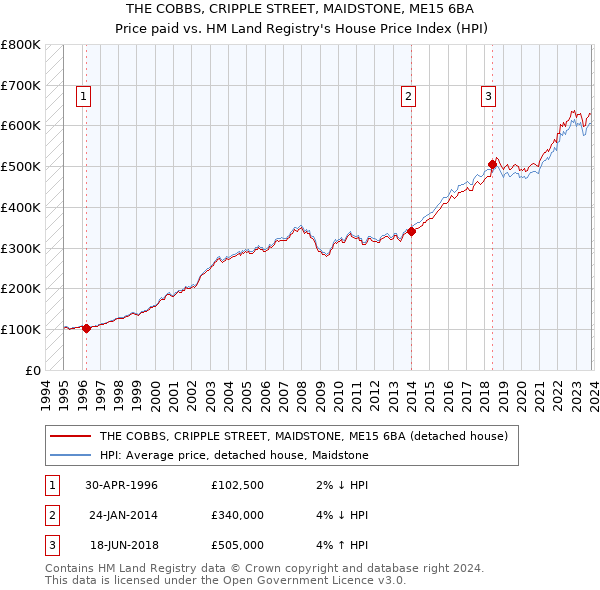 THE COBBS, CRIPPLE STREET, MAIDSTONE, ME15 6BA: Price paid vs HM Land Registry's House Price Index
