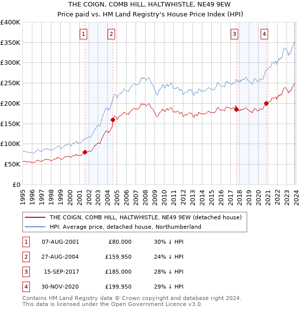 THE COIGN, COMB HILL, HALTWHISTLE, NE49 9EW: Price paid vs HM Land Registry's House Price Index