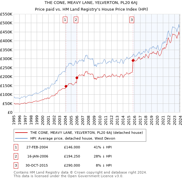 THE CONE, MEAVY LANE, YELVERTON, PL20 6AJ: Price paid vs HM Land Registry's House Price Index