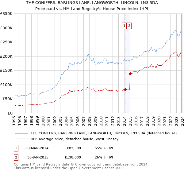 THE CONIFERS, BARLINGS LANE, LANGWORTH, LINCOLN, LN3 5DA: Price paid vs HM Land Registry's House Price Index