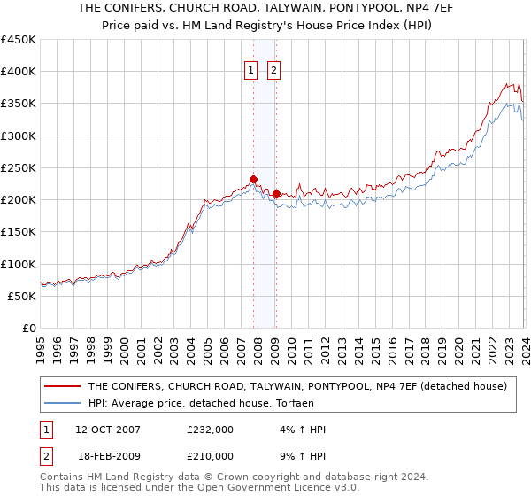 THE CONIFERS, CHURCH ROAD, TALYWAIN, PONTYPOOL, NP4 7EF: Price paid vs HM Land Registry's House Price Index