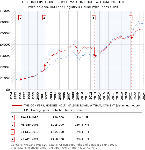 THE CONIFERS, HODGES HOLT, MALDON ROAD, WITHAM, CM8 1HT: Price paid vs HM Land Registry's House Price Index