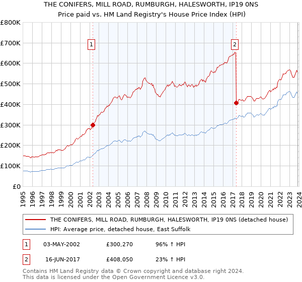 THE CONIFERS, MILL ROAD, RUMBURGH, HALESWORTH, IP19 0NS: Price paid vs HM Land Registry's House Price Index