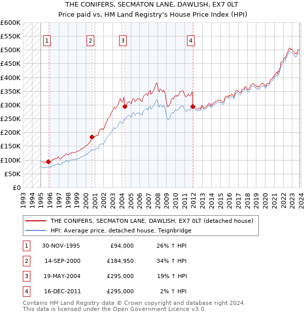 THE CONIFERS, SECMATON LANE, DAWLISH, EX7 0LT: Price paid vs HM Land Registry's House Price Index