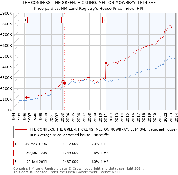 THE CONIFERS, THE GREEN, HICKLING, MELTON MOWBRAY, LE14 3AE: Price paid vs HM Land Registry's House Price Index