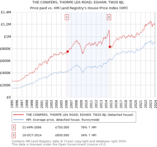 THE CONIFERS, THORPE LEA ROAD, EGHAM, TW20 8JL: Price paid vs HM Land Registry's House Price Index