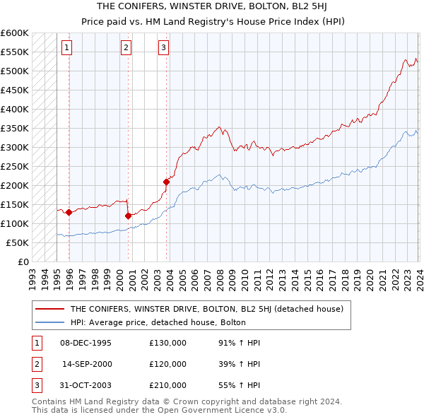 THE CONIFERS, WINSTER DRIVE, BOLTON, BL2 5HJ: Price paid vs HM Land Registry's House Price Index