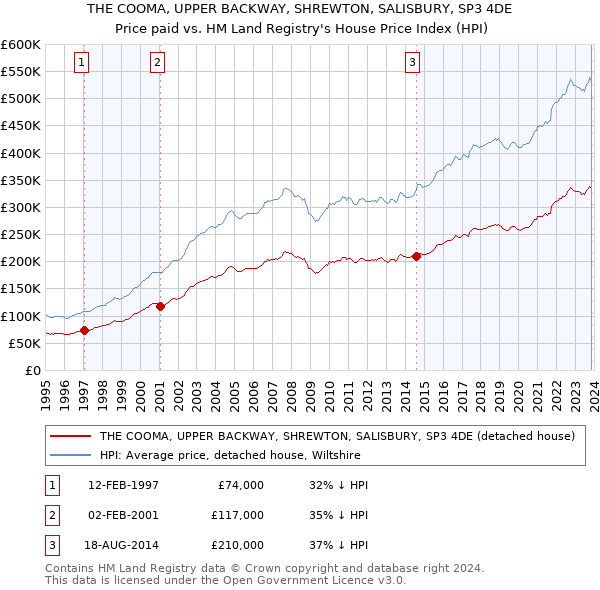 THE COOMA, UPPER BACKWAY, SHREWTON, SALISBURY, SP3 4DE: Price paid vs HM Land Registry's House Price Index