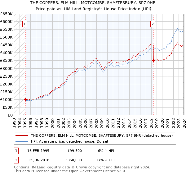 THE COPPERS, ELM HILL, MOTCOMBE, SHAFTESBURY, SP7 9HR: Price paid vs HM Land Registry's House Price Index