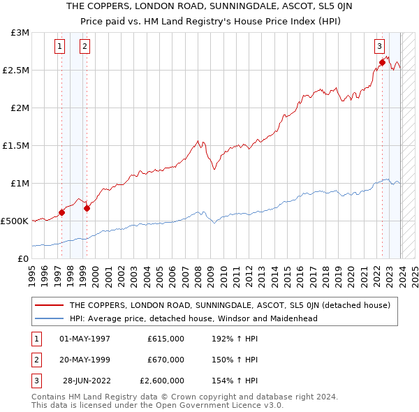 THE COPPERS, LONDON ROAD, SUNNINGDALE, ASCOT, SL5 0JN: Price paid vs HM Land Registry's House Price Index