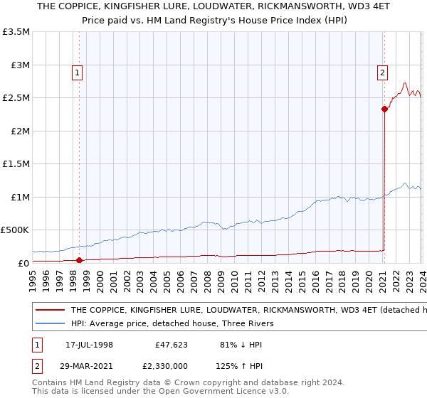 THE COPPICE, KINGFISHER LURE, LOUDWATER, RICKMANSWORTH, WD3 4ET: Price paid vs HM Land Registry's House Price Index
