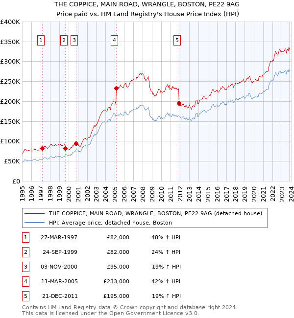 THE COPPICE, MAIN ROAD, WRANGLE, BOSTON, PE22 9AG: Price paid vs HM Land Registry's House Price Index