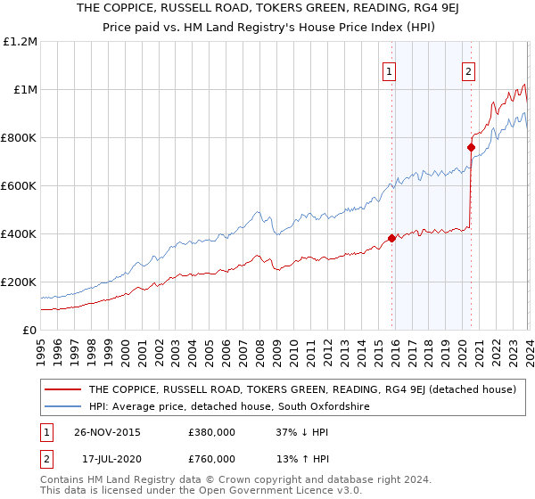 THE COPPICE, RUSSELL ROAD, TOKERS GREEN, READING, RG4 9EJ: Price paid vs HM Land Registry's House Price Index