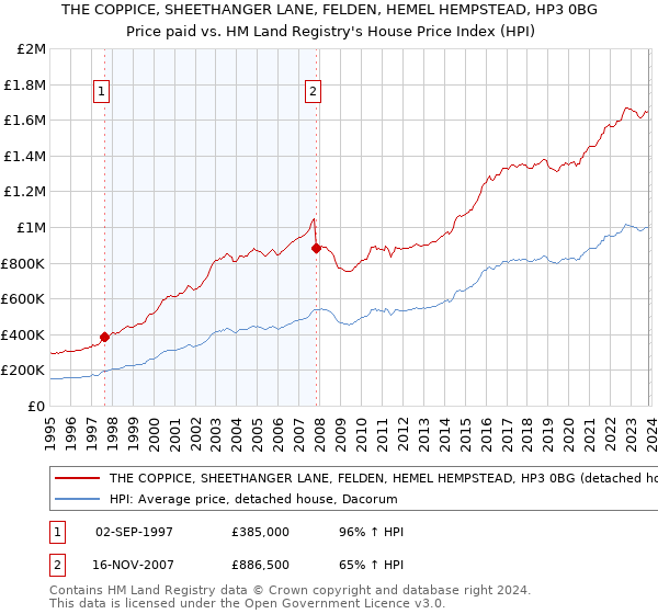 THE COPPICE, SHEETHANGER LANE, FELDEN, HEMEL HEMPSTEAD, HP3 0BG: Price paid vs HM Land Registry's House Price Index