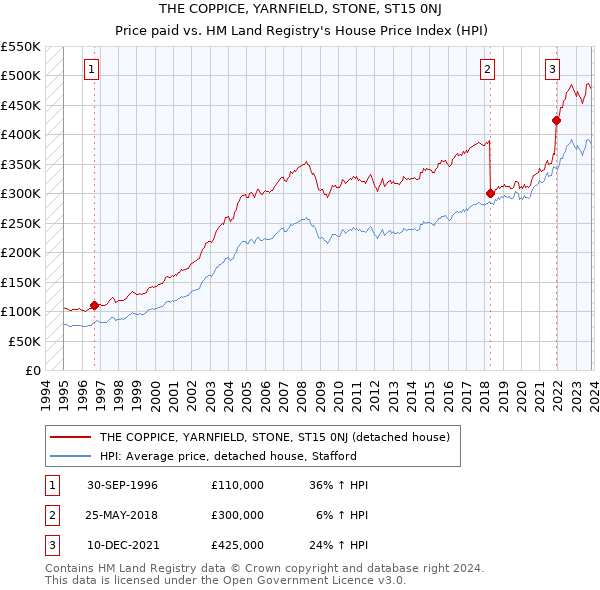THE COPPICE, YARNFIELD, STONE, ST15 0NJ: Price paid vs HM Land Registry's House Price Index