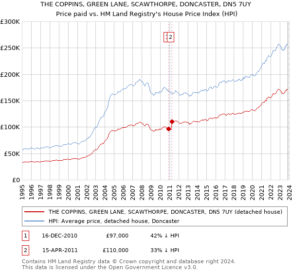 THE COPPINS, GREEN LANE, SCAWTHORPE, DONCASTER, DN5 7UY: Price paid vs HM Land Registry's House Price Index