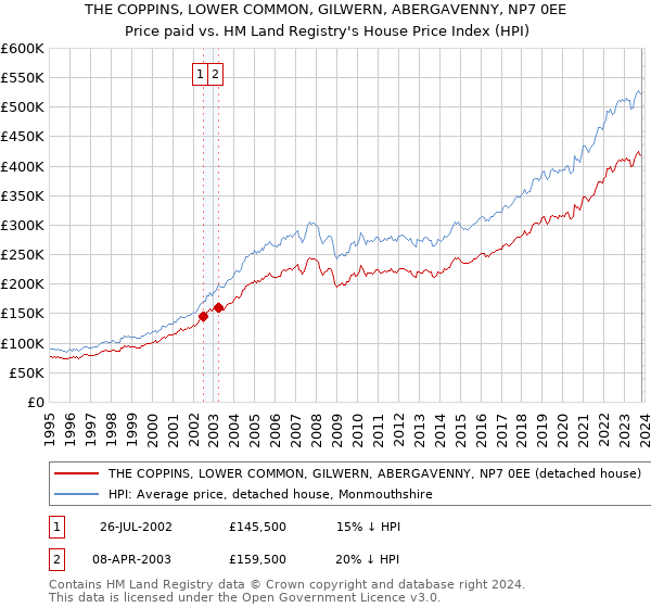 THE COPPINS, LOWER COMMON, GILWERN, ABERGAVENNY, NP7 0EE: Price paid vs HM Land Registry's House Price Index