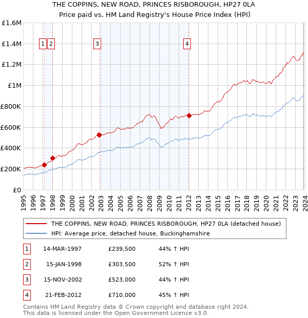 THE COPPINS, NEW ROAD, PRINCES RISBOROUGH, HP27 0LA: Price paid vs HM Land Registry's House Price Index