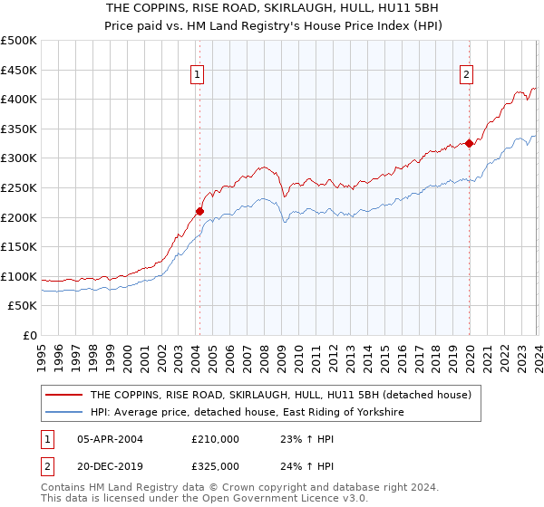THE COPPINS, RISE ROAD, SKIRLAUGH, HULL, HU11 5BH: Price paid vs HM Land Registry's House Price Index
