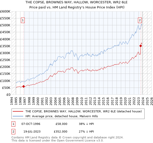 THE COPSE, BROWNES WAY, HALLOW, WORCESTER, WR2 6LE: Price paid vs HM Land Registry's House Price Index