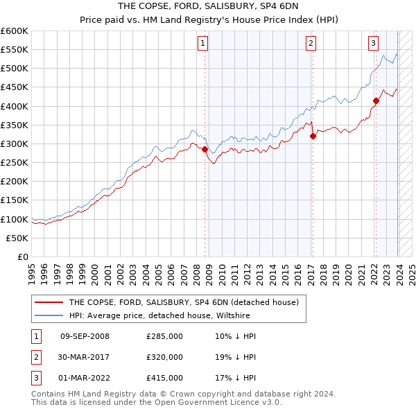 THE COPSE, FORD, SALISBURY, SP4 6DN: Price paid vs HM Land Registry's House Price Index