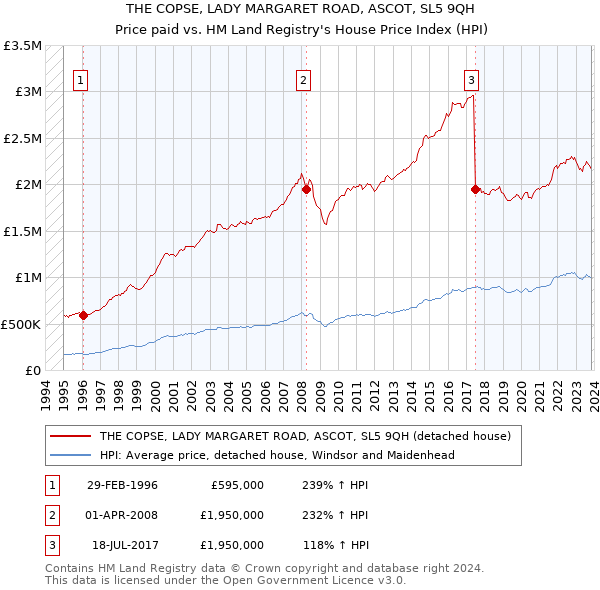 THE COPSE, LADY MARGARET ROAD, ASCOT, SL5 9QH: Price paid vs HM Land Registry's House Price Index