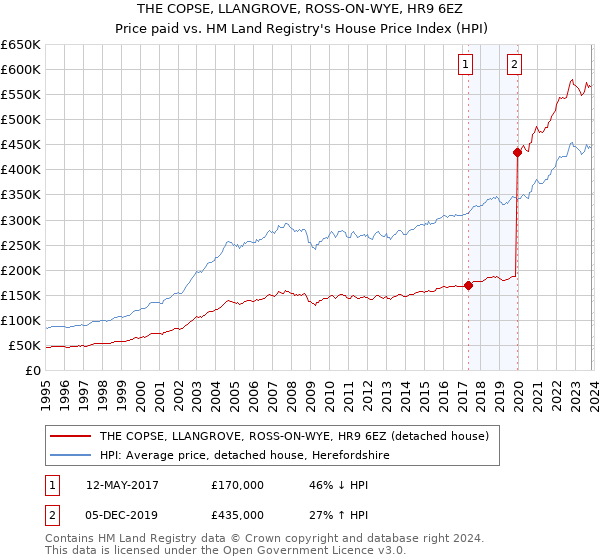 THE COPSE, LLANGROVE, ROSS-ON-WYE, HR9 6EZ: Price paid vs HM Land Registry's House Price Index